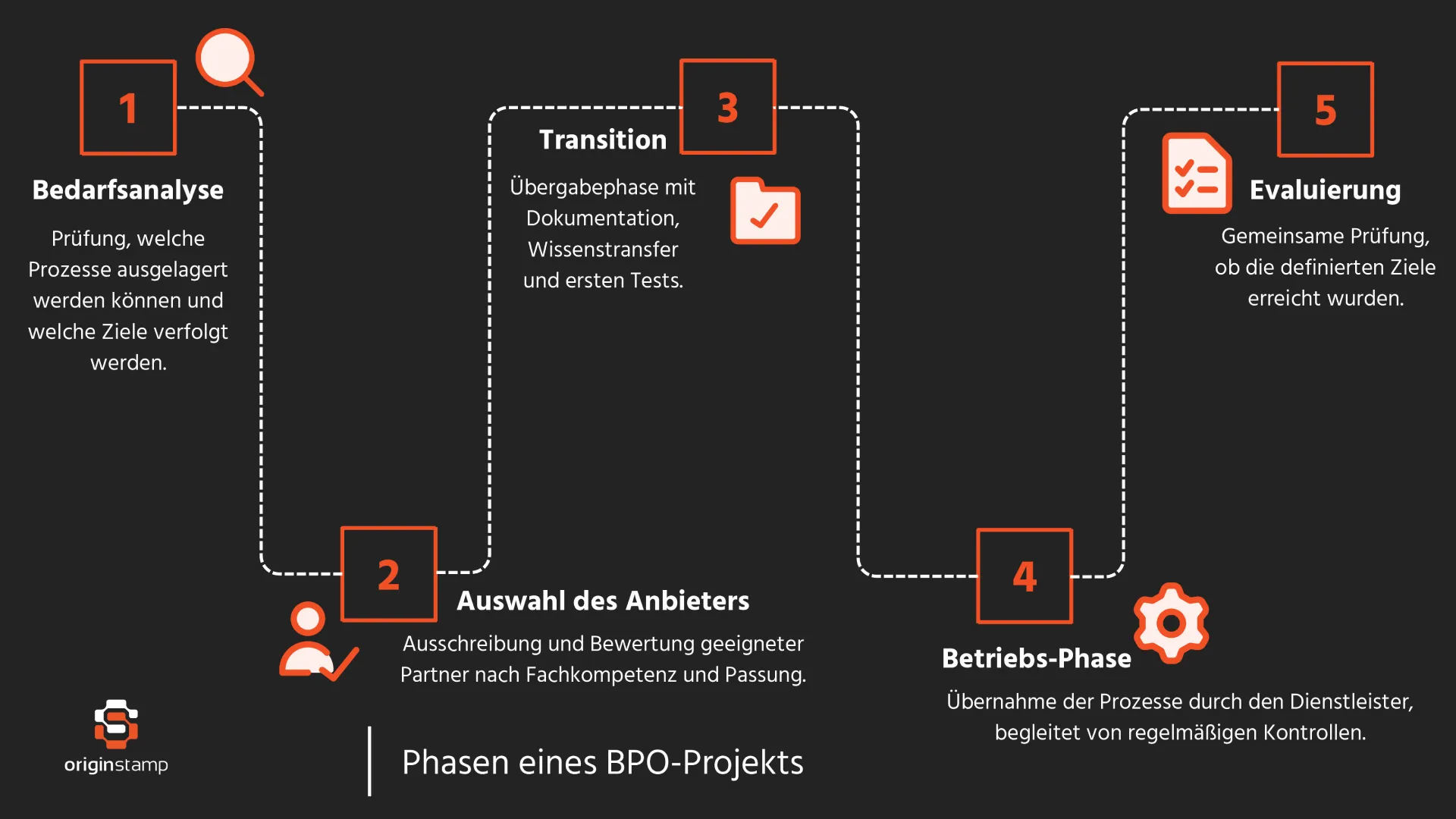Ablauf wie ein BPO-Projekt aufgebaut wird