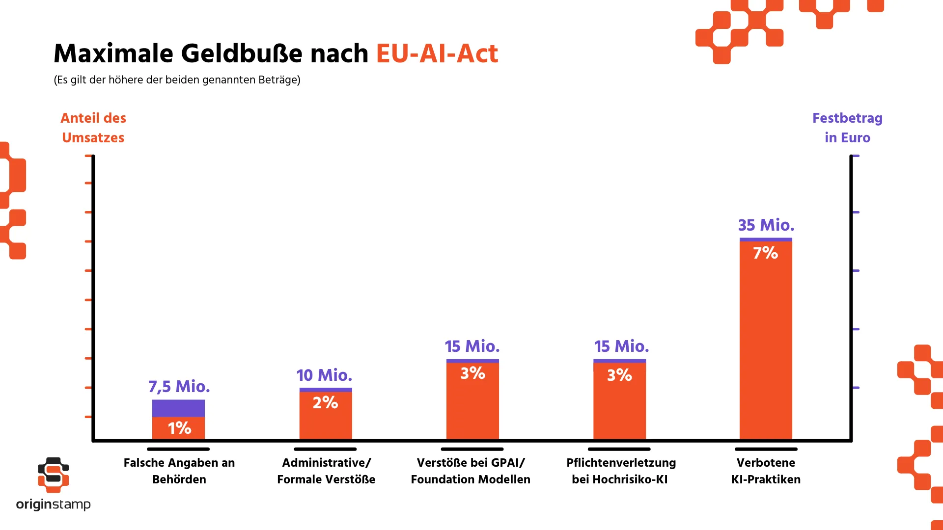 Eu-AI-Act Bußgelder je nach Verstoß.
