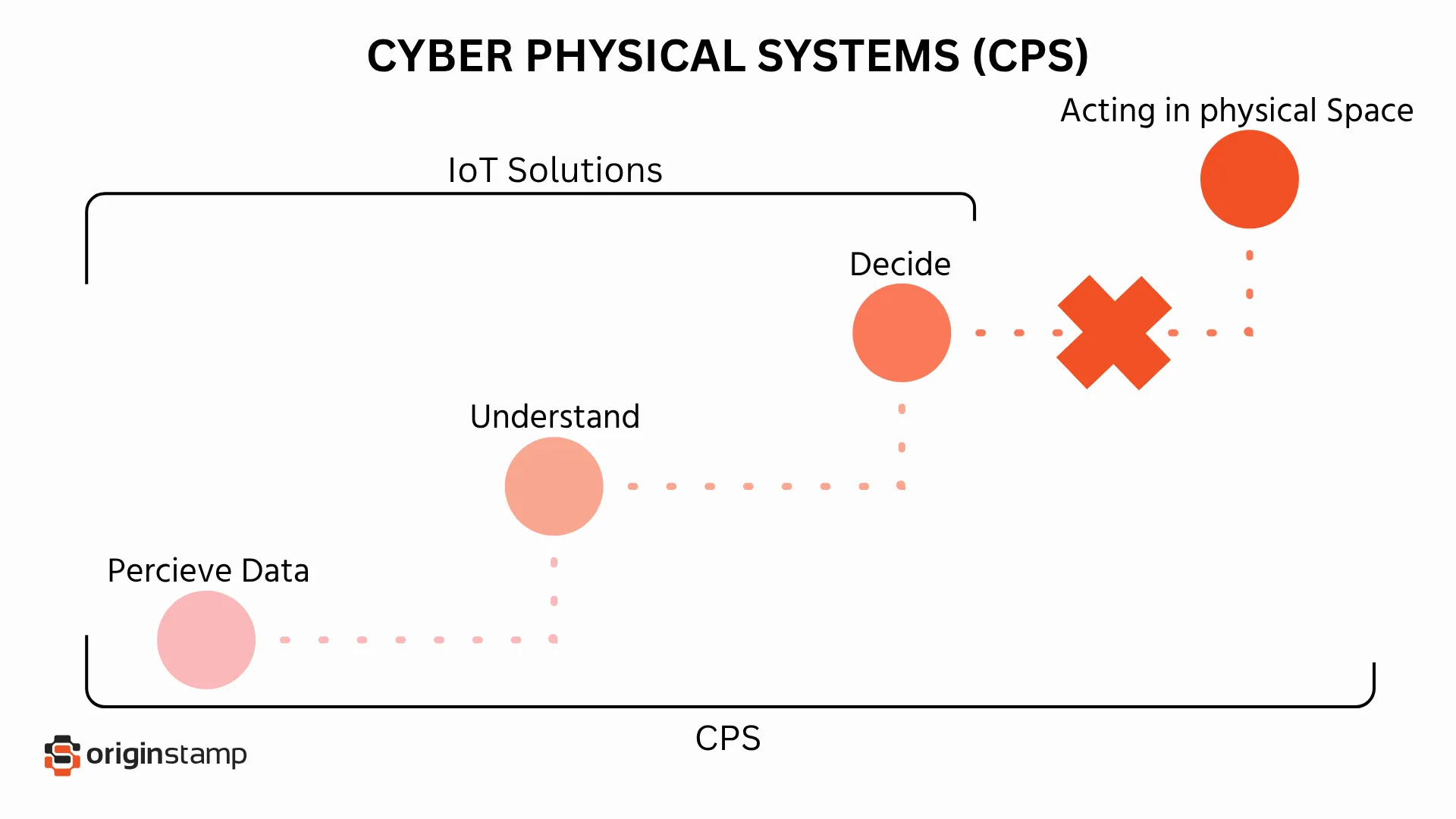Cyber-physische Systeme vs IOT-Systeme.