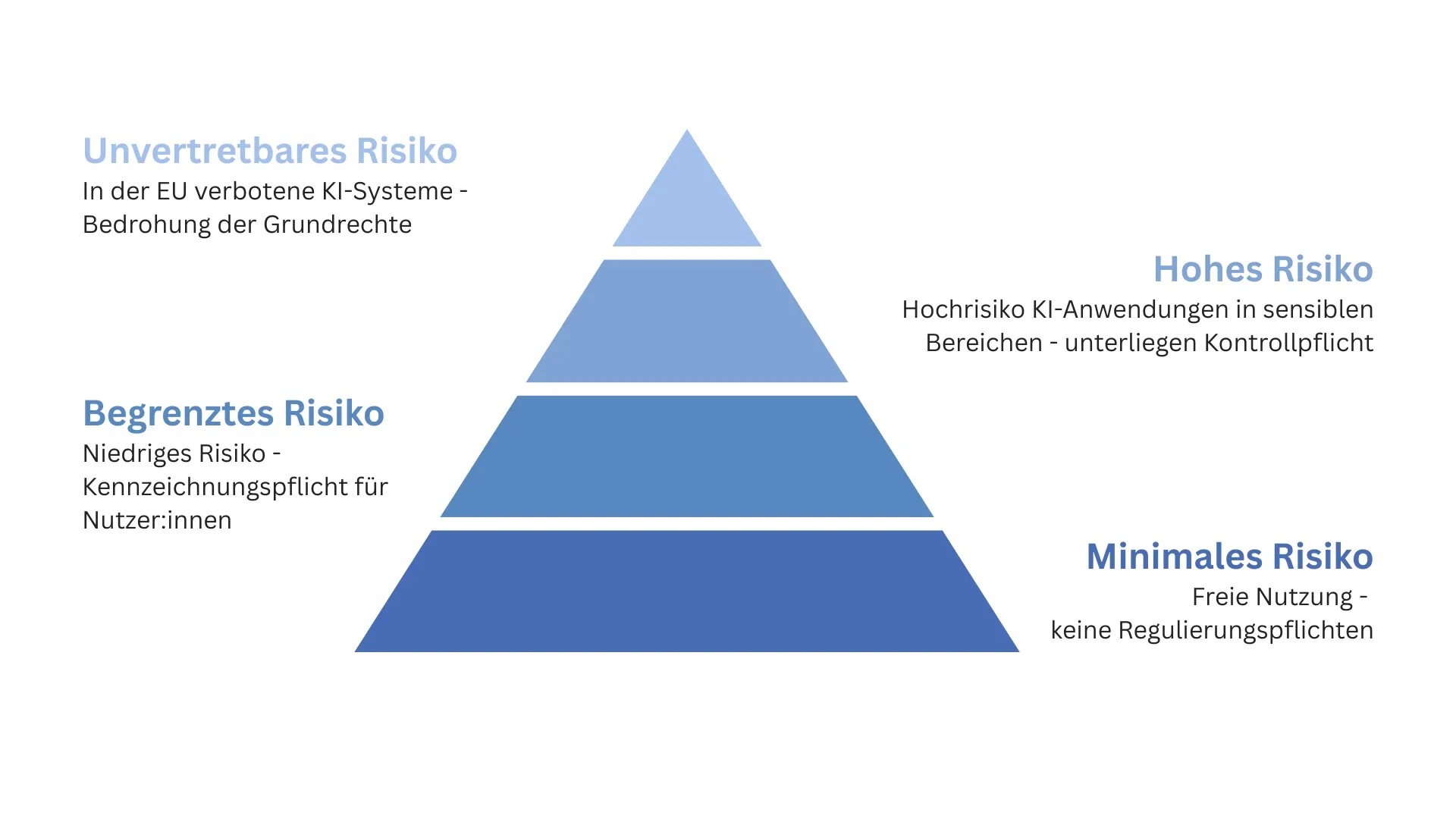 Pyramide zur Risikoklassifizierung im EU AI Act: von minimalem bis unverträglichem Risiko für KI-Systeme