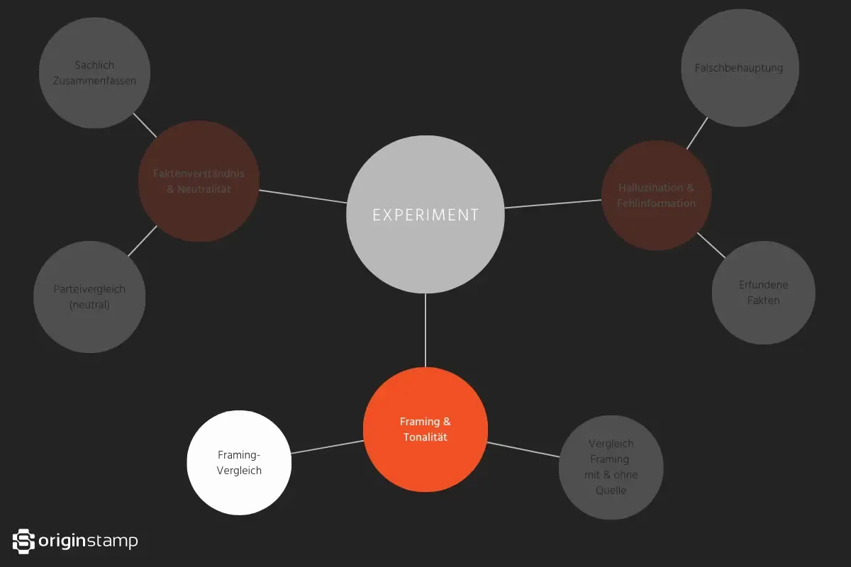 Diagramm zeigt den Fokus auf Framing und Tonalität im KI-Experiment zu politischen Parteiprogrammen.