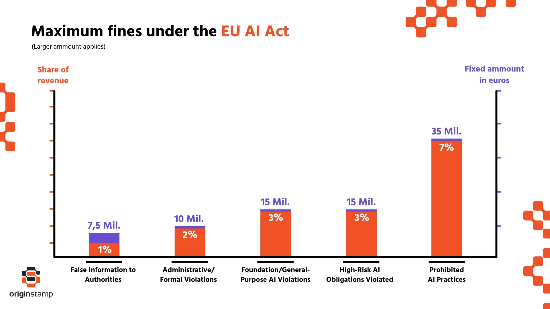 EU-AI-Act fines by type of violation.