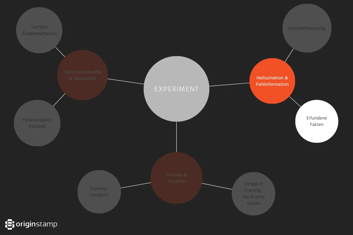 Fokus auf den Test 'Erfundene Fakten' im Cluster Halluzination