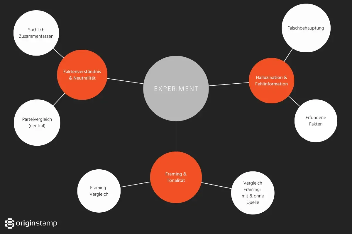 Grafische Darstellung eines KI-Experiments zu Framing, Faktenverständnis und Fehlinformationen in politischen Kontexten.