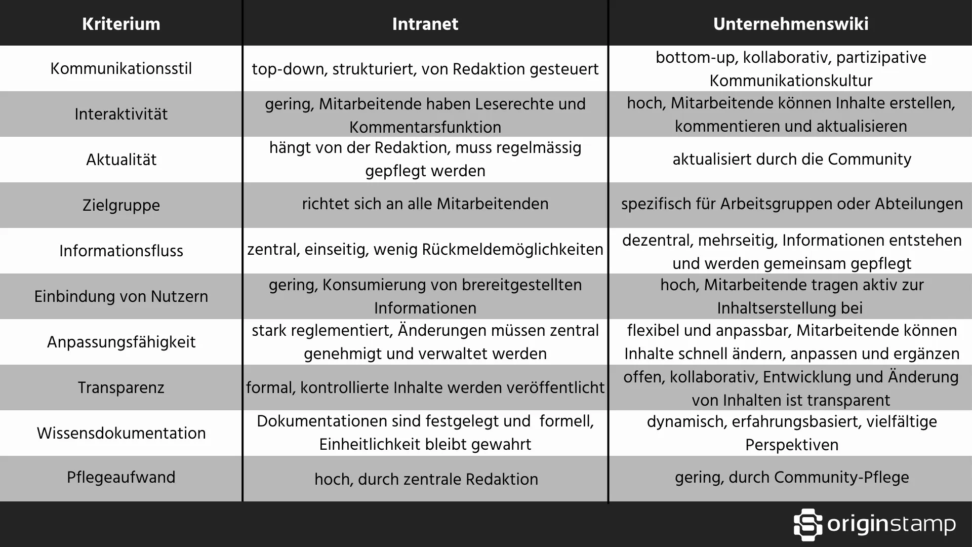 Tabelle mit Kriterienvergleich von Intranet und Unternehmenswiki zur internen Kommunikation