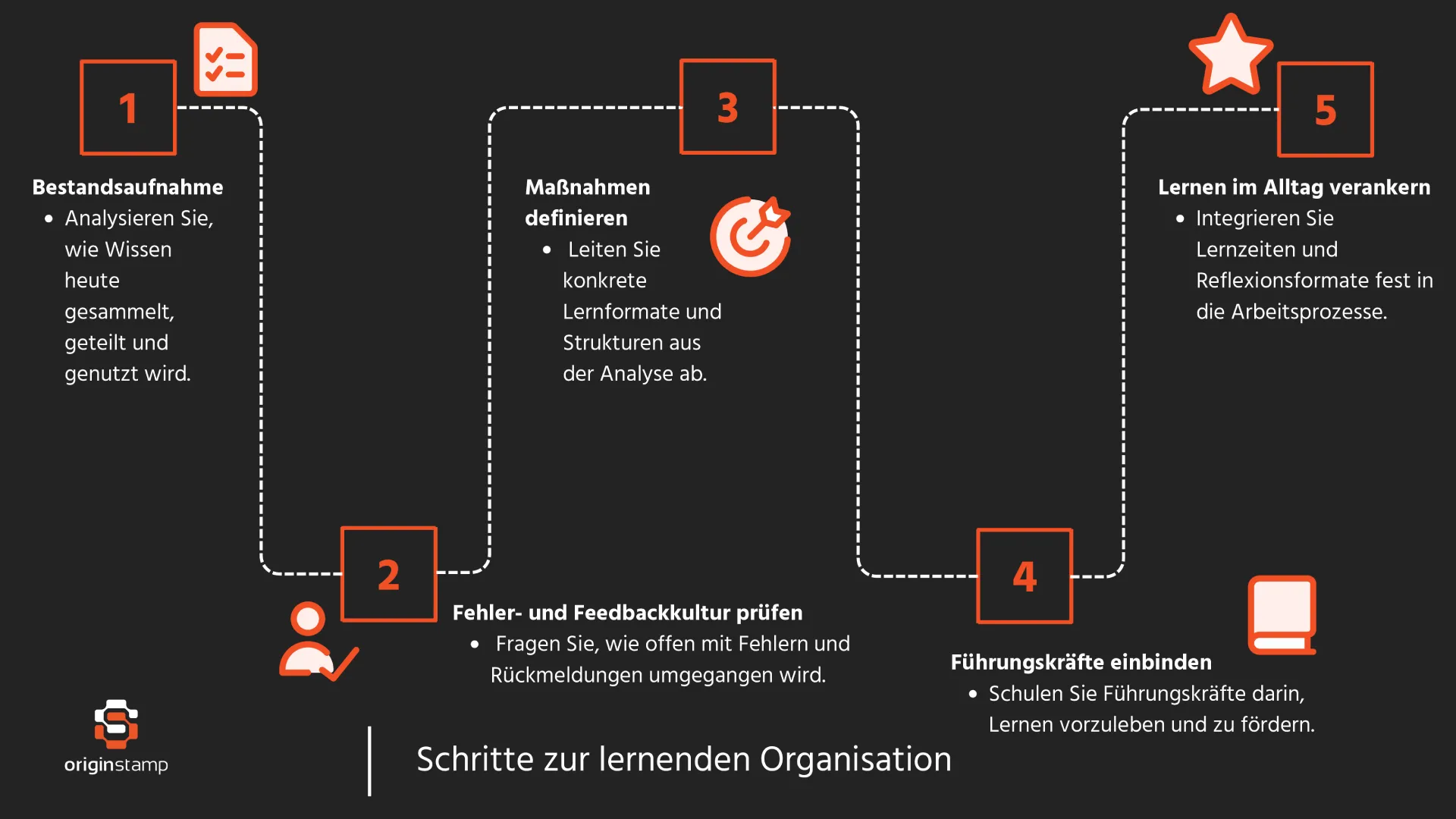 Flussdiagramm mit Schritten zum Erfolg mit Organisational Learning