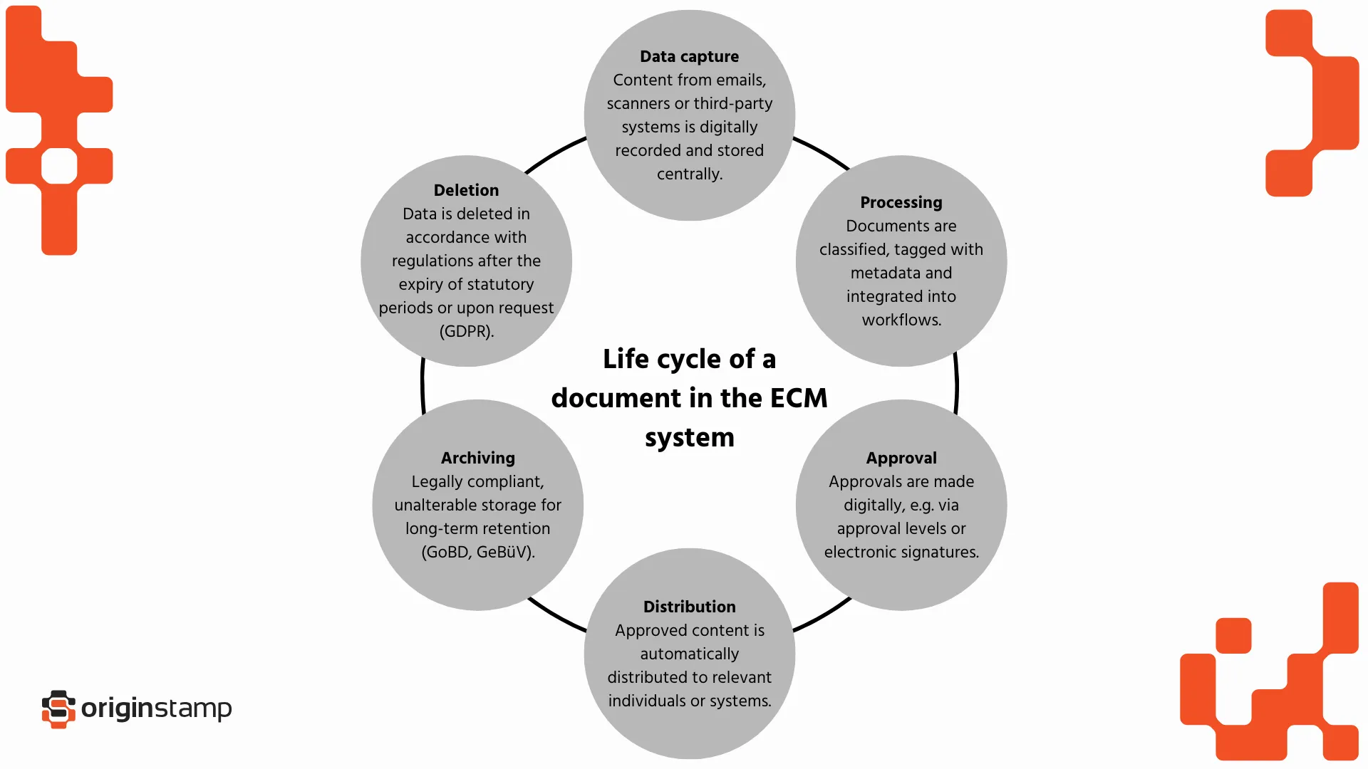 Life cycle of a document in the ECM system