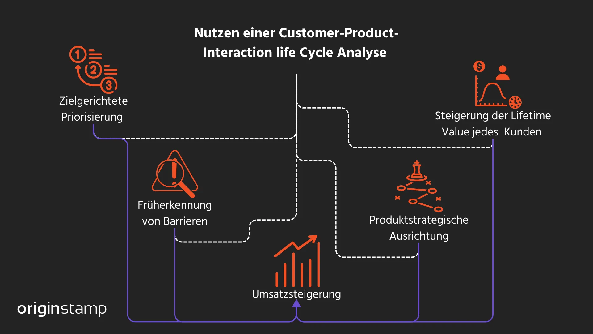Customer Product Life Cycle