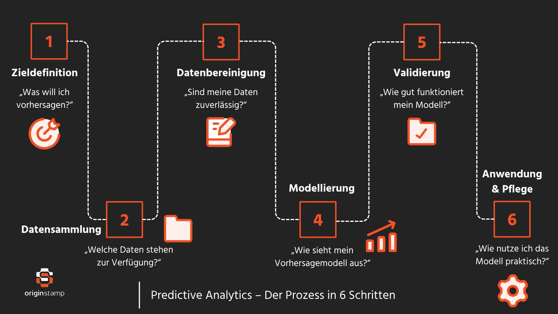Schritte für die Implementierung und Funktion von Predictive Analytics