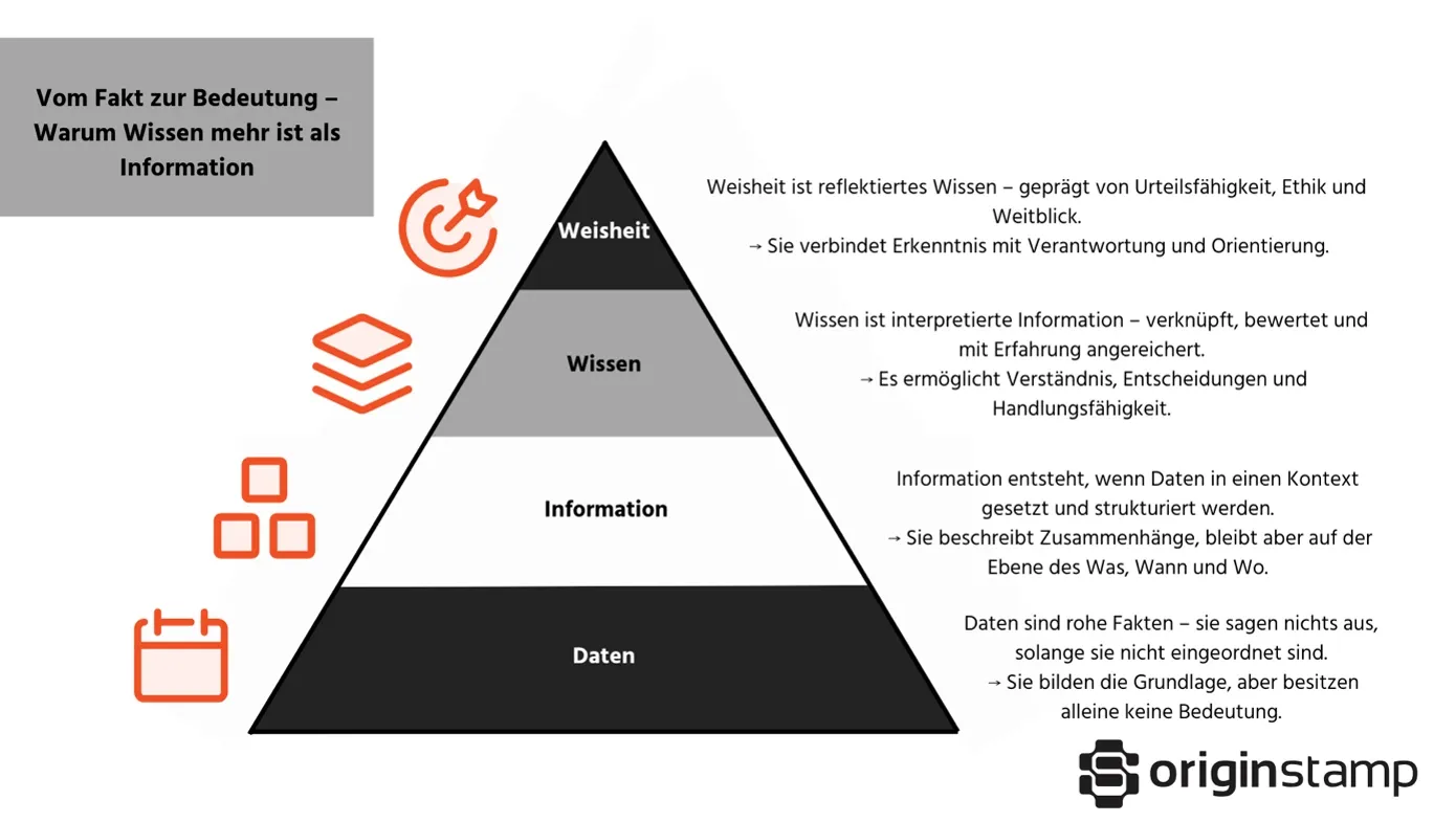 Pyramide zur Unterscheidung von Daten, Information, Wissen und Weisheit