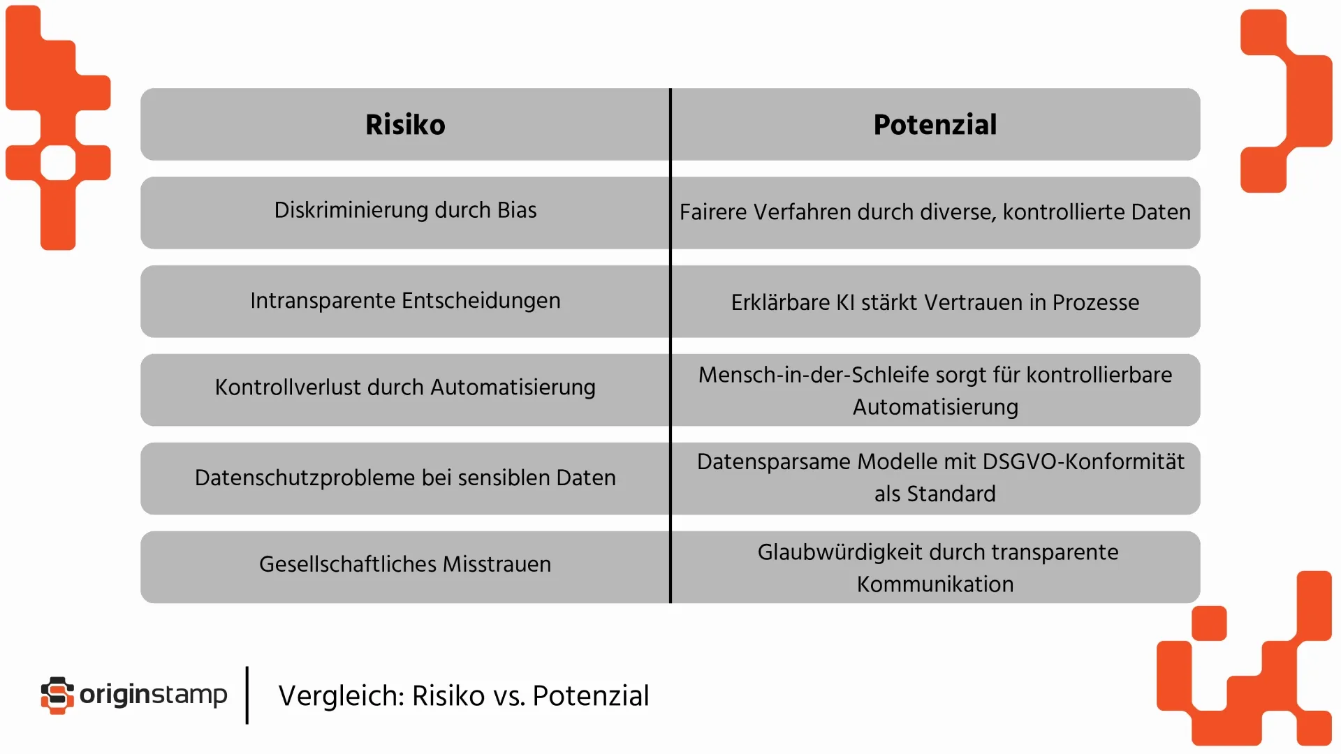 Vergleichstabelle Risiken und Potenzial von Hochrisiko-KI-Systemen