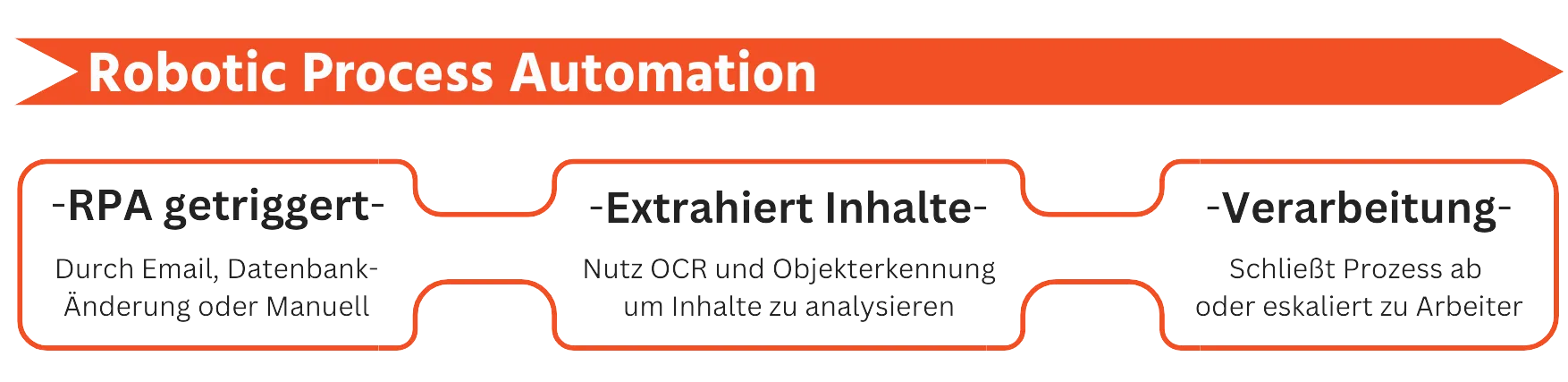 Schaubild zeigt den Ablauf eines RPA-Prozesses: Trigger, Inhaltsextraktion per OCR und anschliessende Verarbeitung