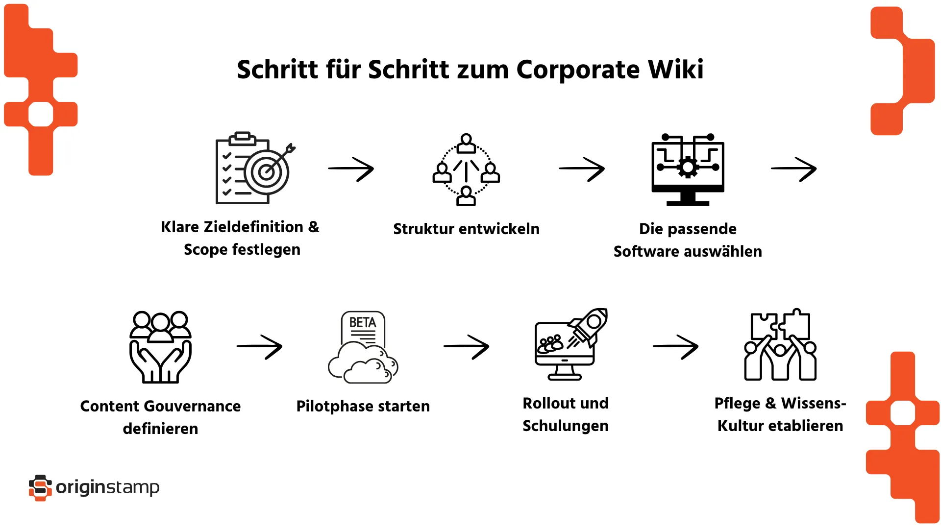 Schritt für Schritt Anleitung zum Corporate Wiki