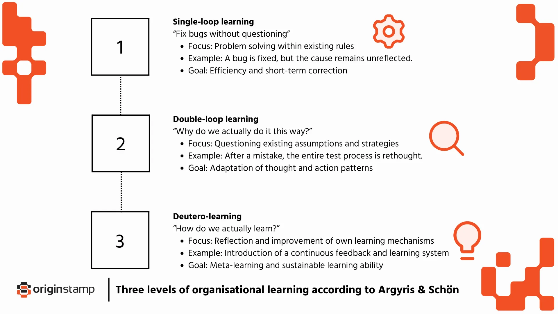 Three levels of organizational learning listed