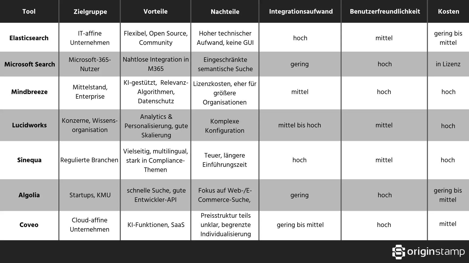 Vergleichstabelle interner Suchmaschinen-Tools mit Zielgruppe, Vorteilen, Nachteilen, Aufwand und Kosten – von Elasticsearch bis Coveo.