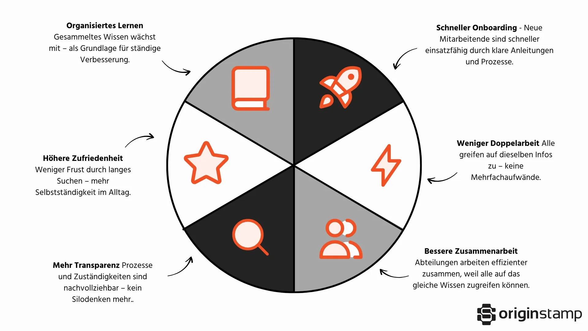 Sechs Vorteile des Wissensmanagements in einem Kreisdiagramm mit Icons
