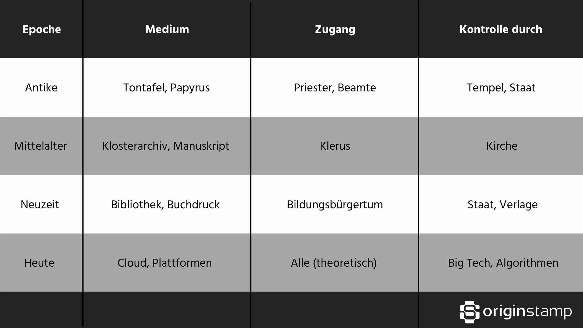 Tabelle zur Entwicklung von Wissensspeichern von der Antike bis zur digitalen Gegenwart