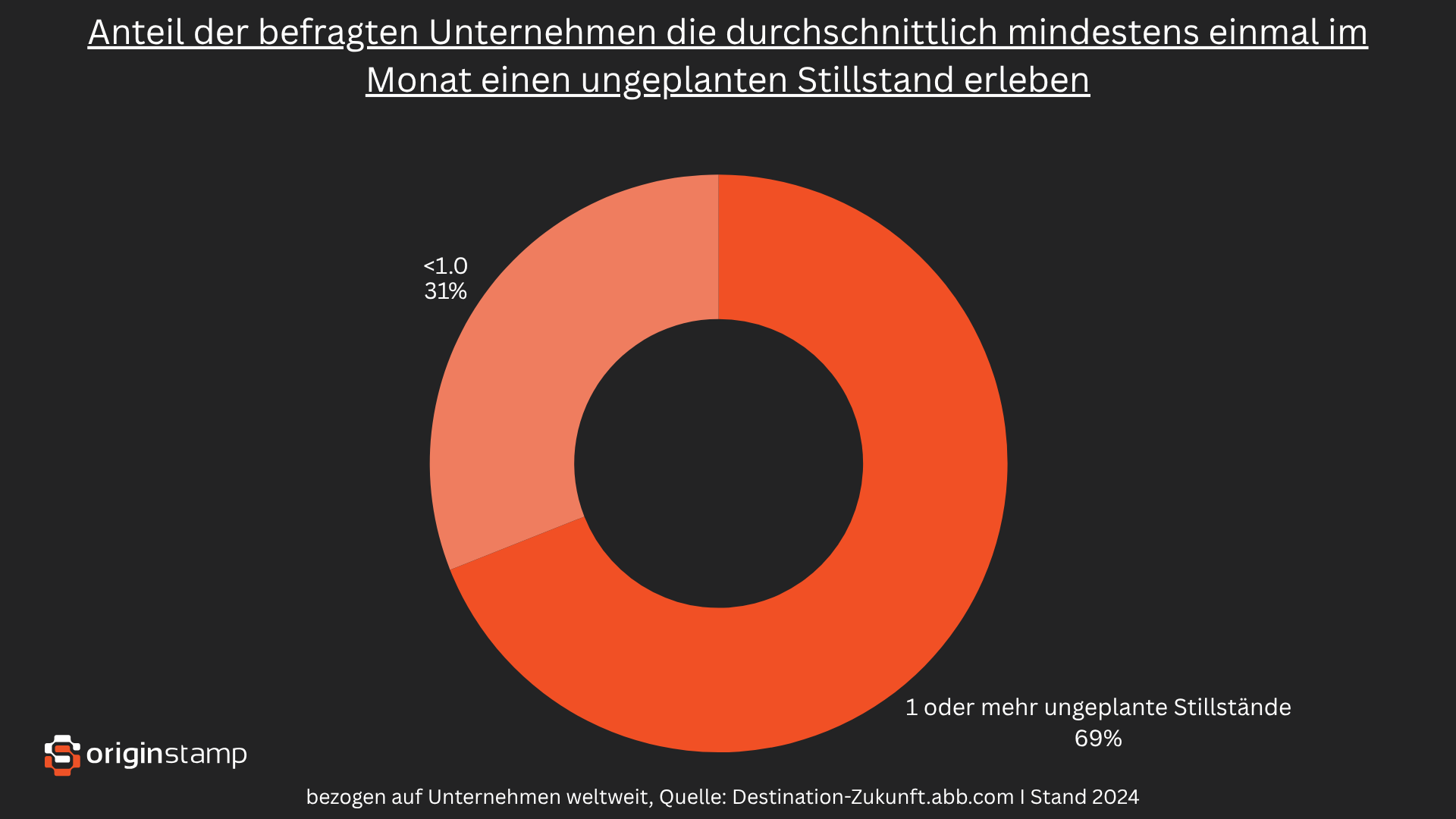 Statistik zu BCM.