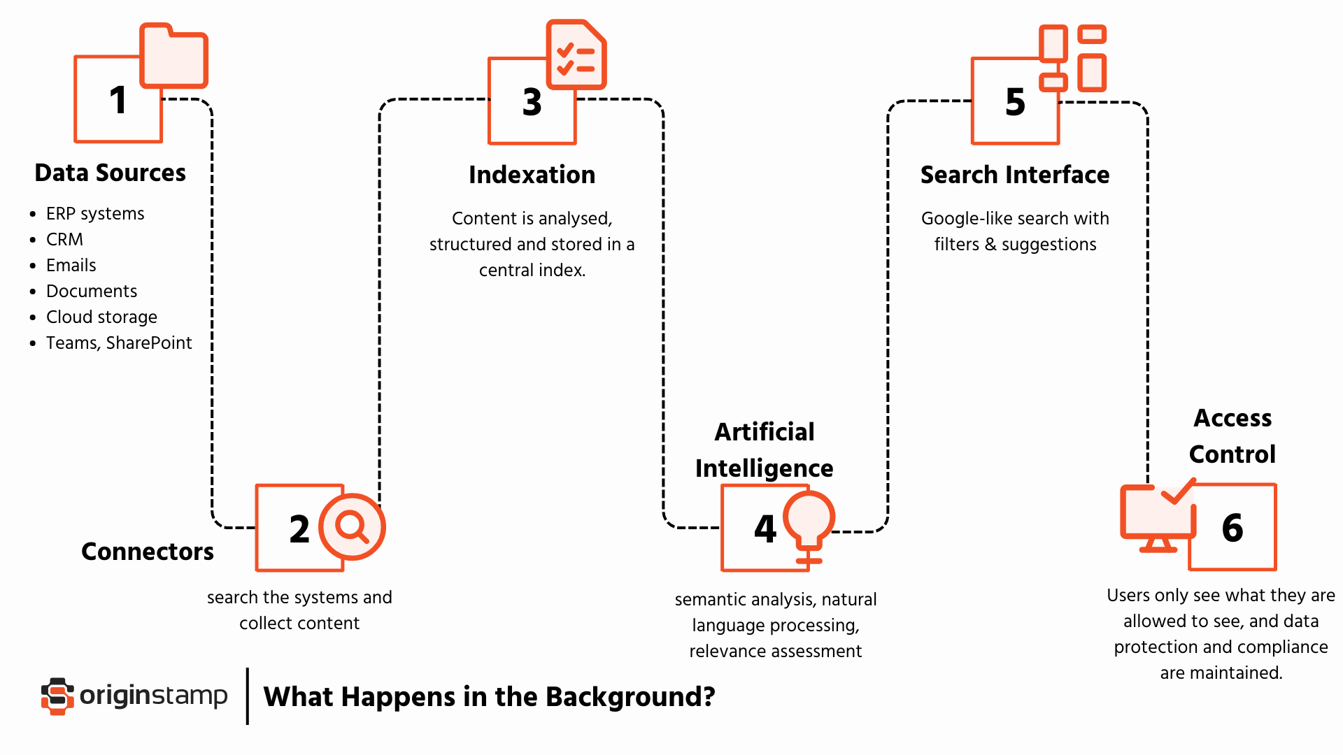 Prozessverlauf von Enterprise Search