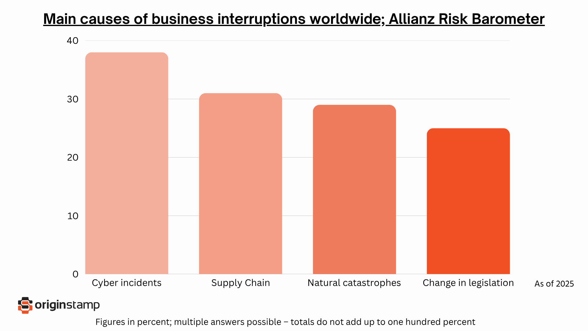 Most common reasons for downtime.