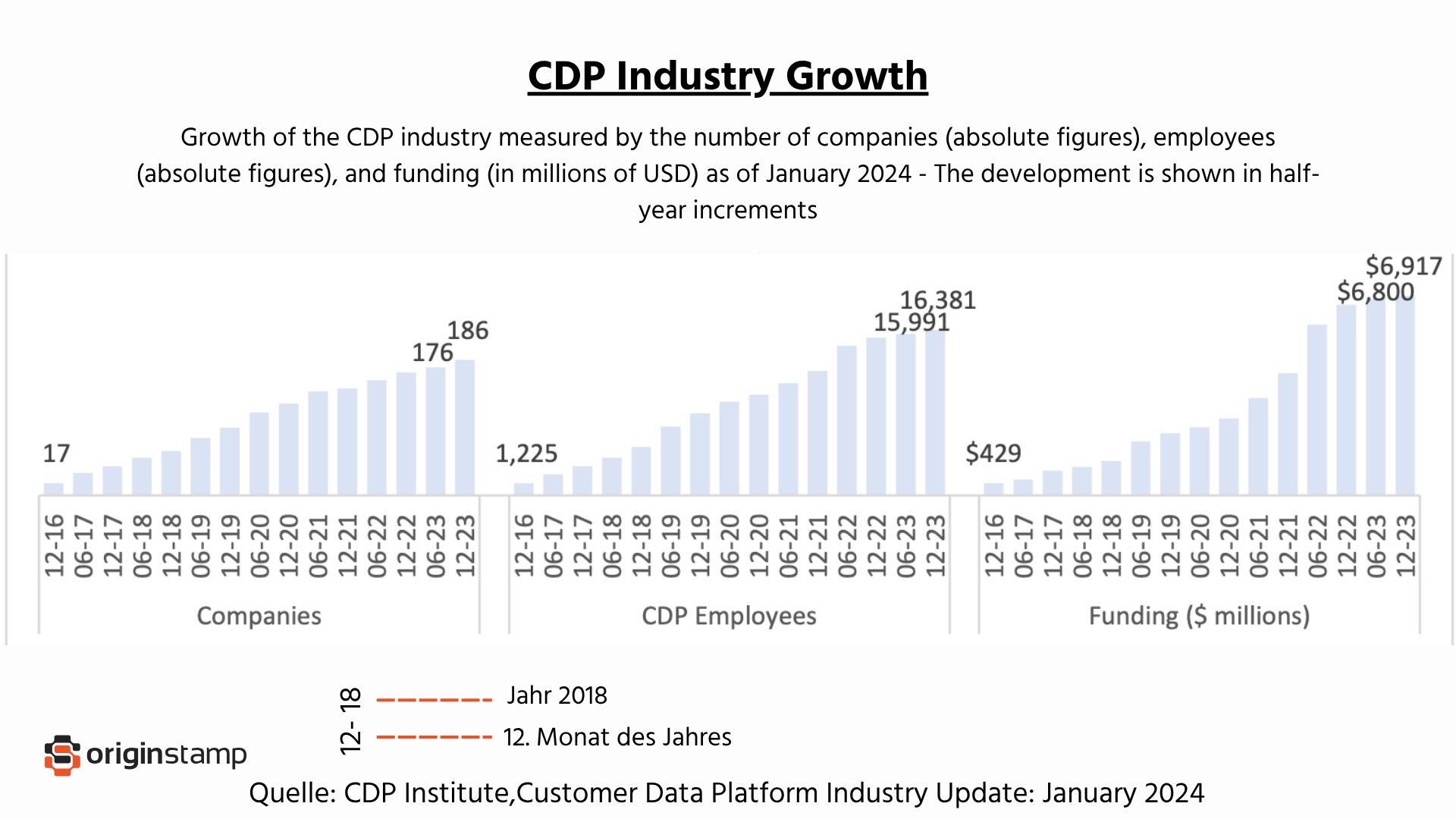 Wachstum der CDP Industrie.
