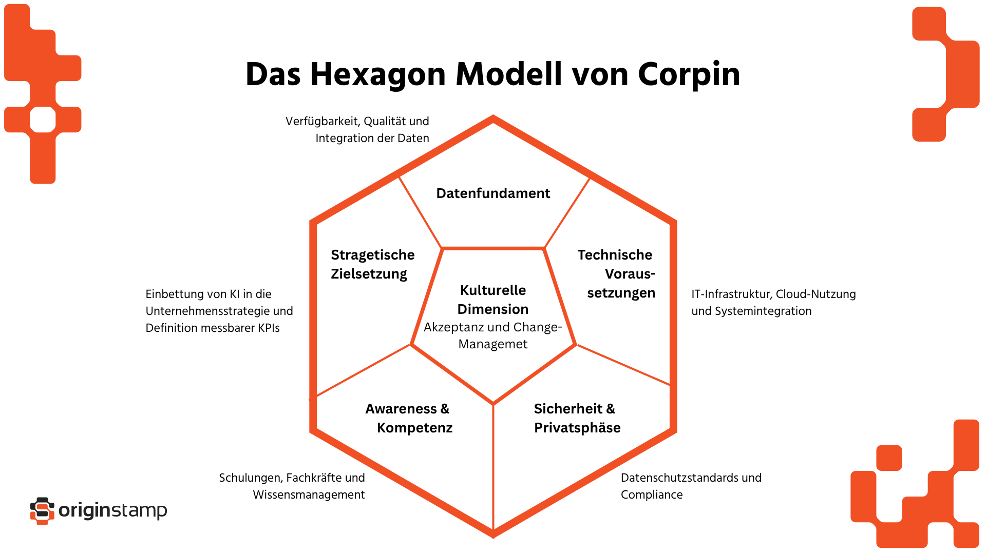 Graphische Darstelllung von Corpins Hexagon-Modell