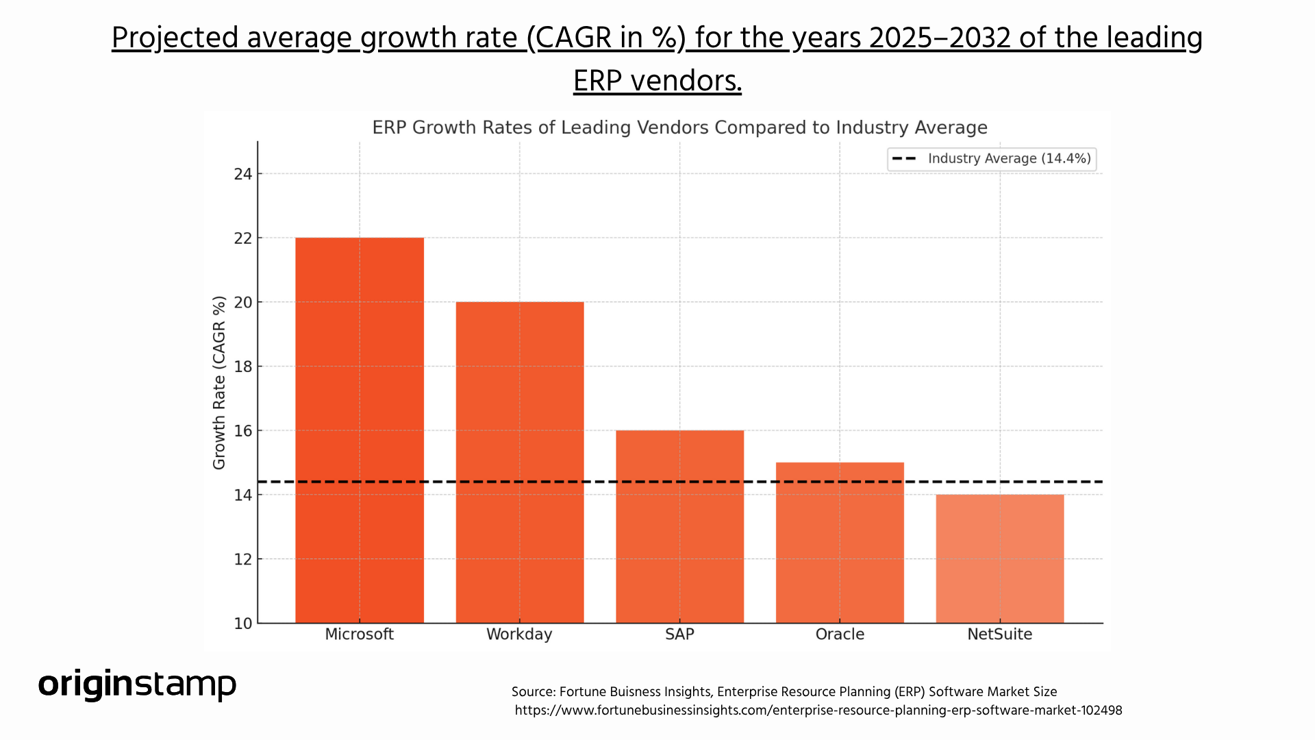 Growth rates of ERP vendors