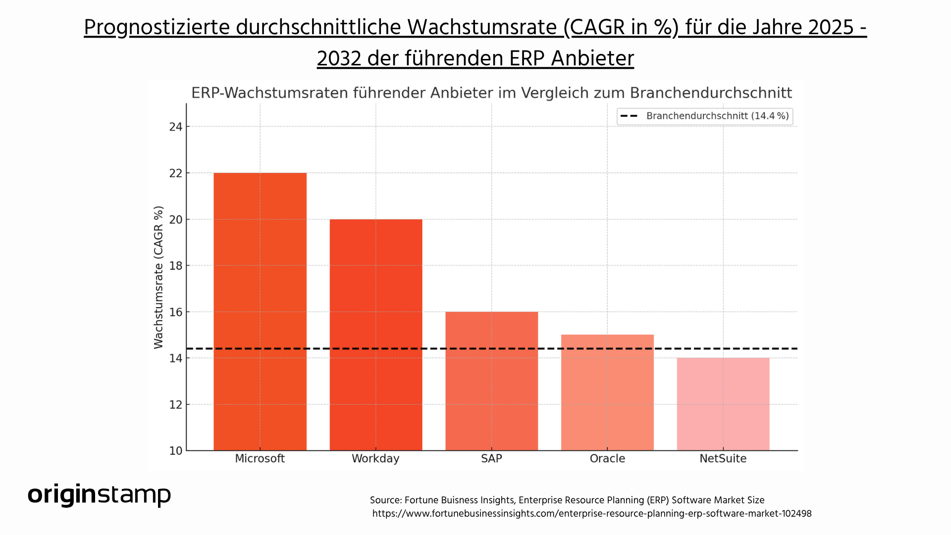 Wachstumsrate verschiedener ERP Anbieter