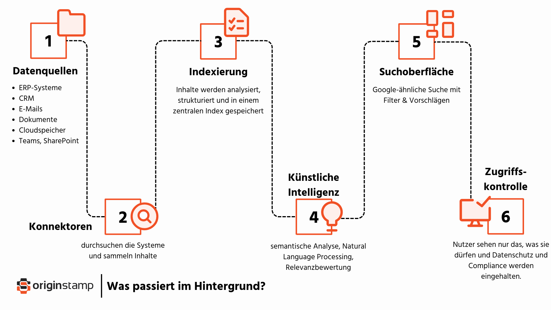 Prozessverlauf von Enterprise Search