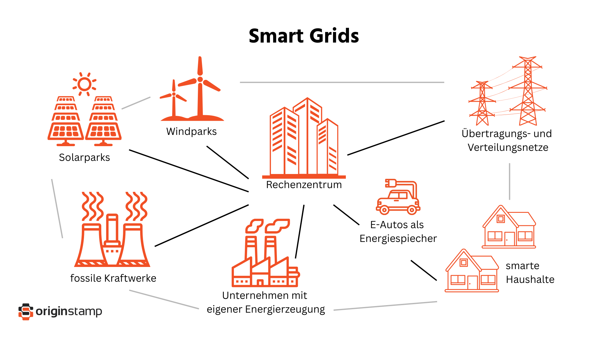 Beispiel eines Smart-Grid Netzes