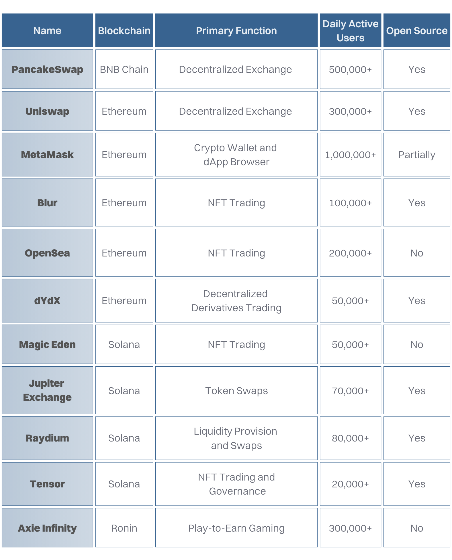 dApp Compairson Tables