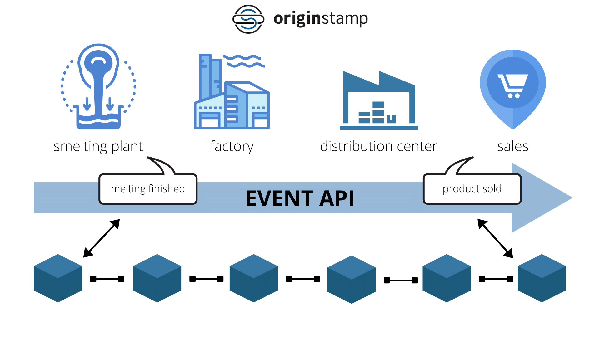 Event APi OriginStamp