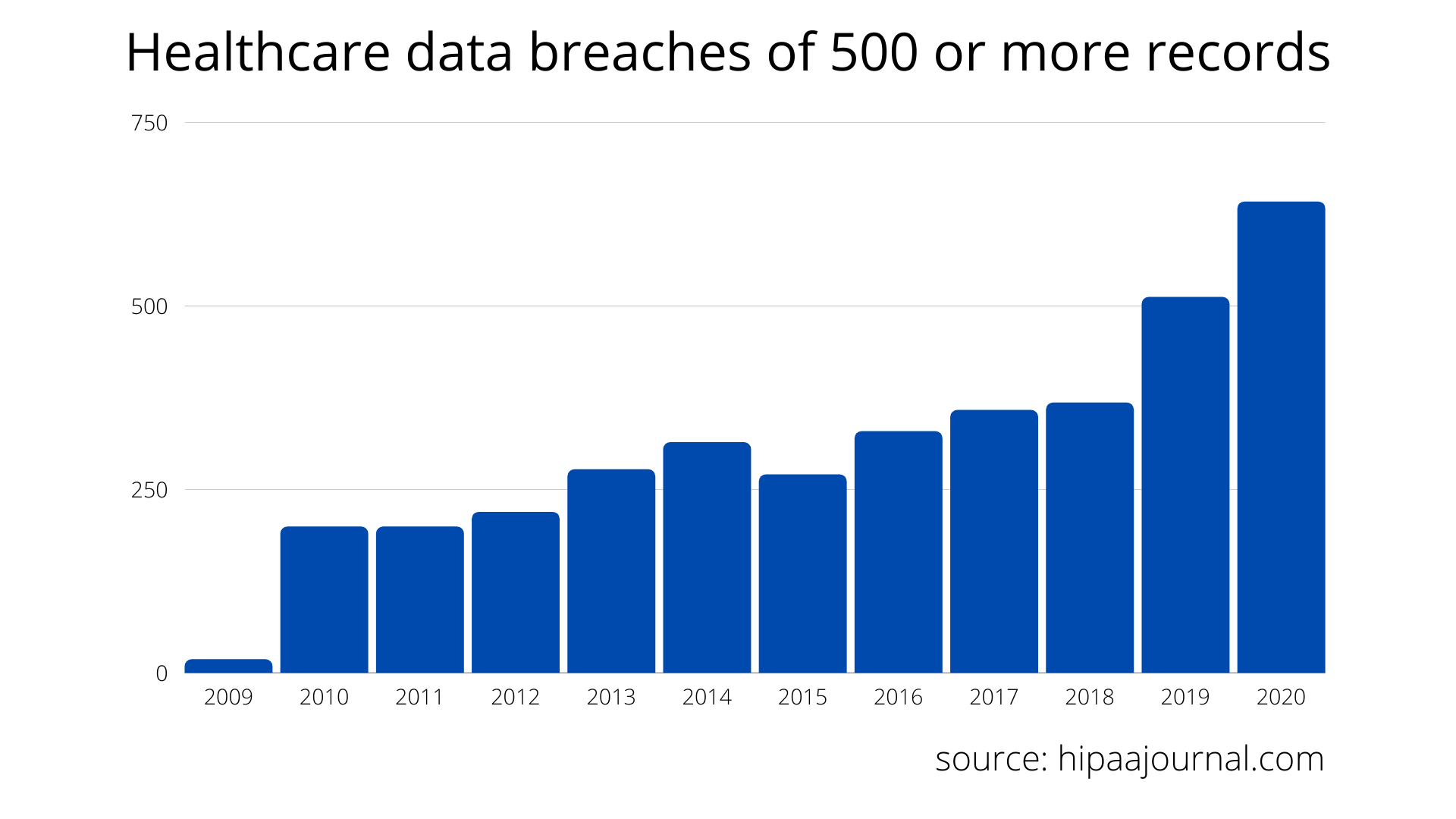 development-data-breaches-healthcare