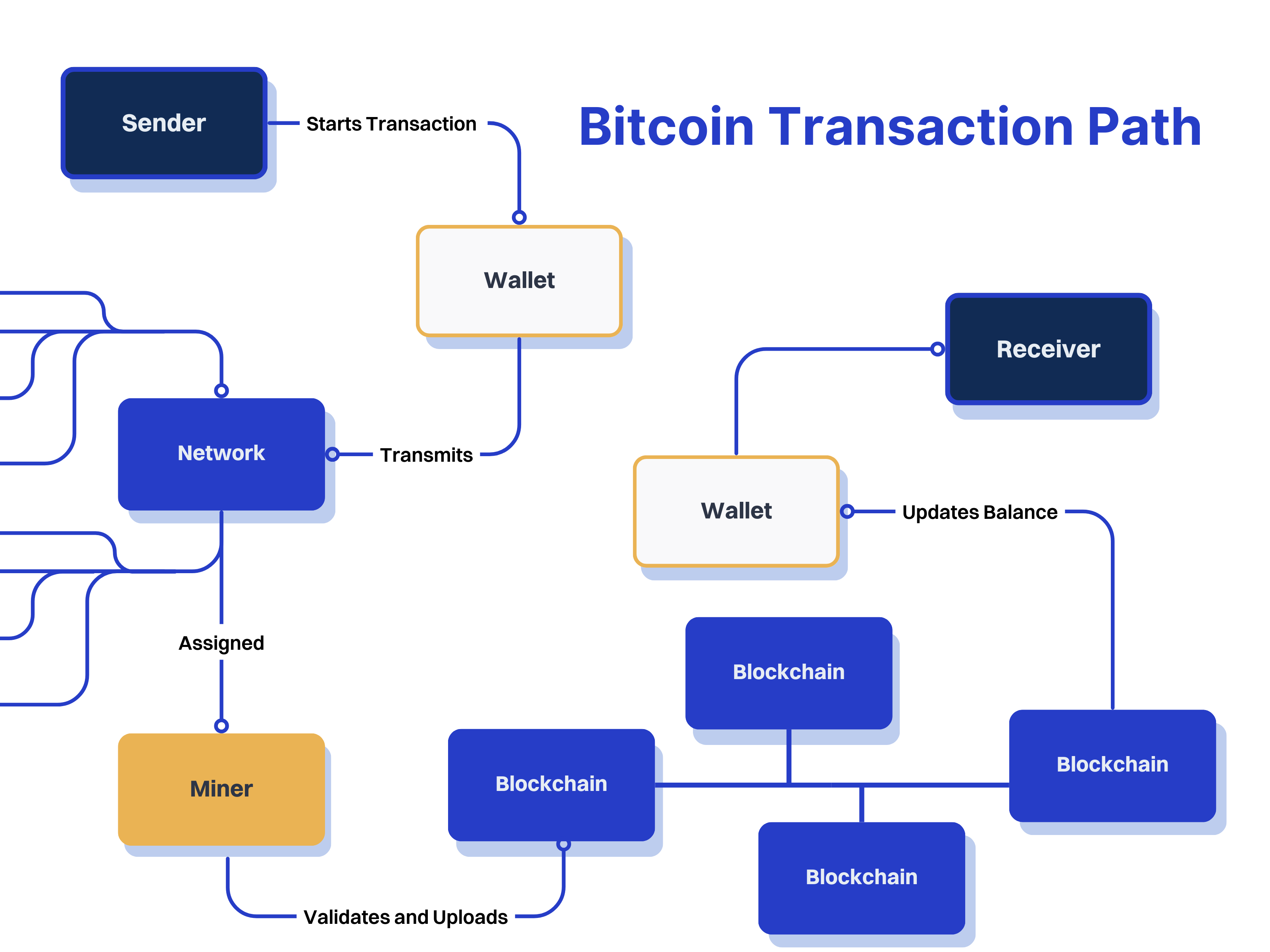 Bitcoin transaction path infographic