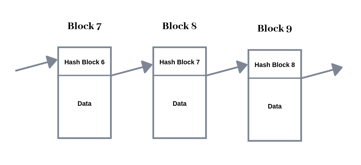 Blockchain Data Structure