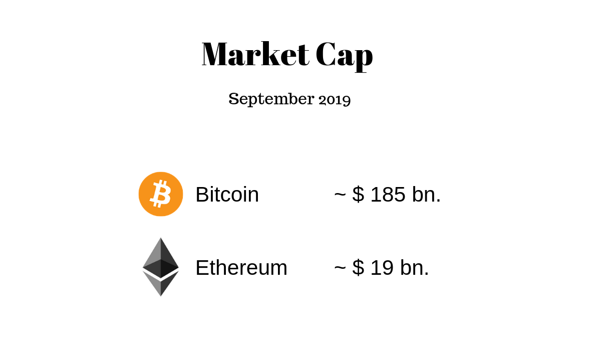 Market Cap Bitcoin 185bn. Ethereum 19bn Sept. 2019