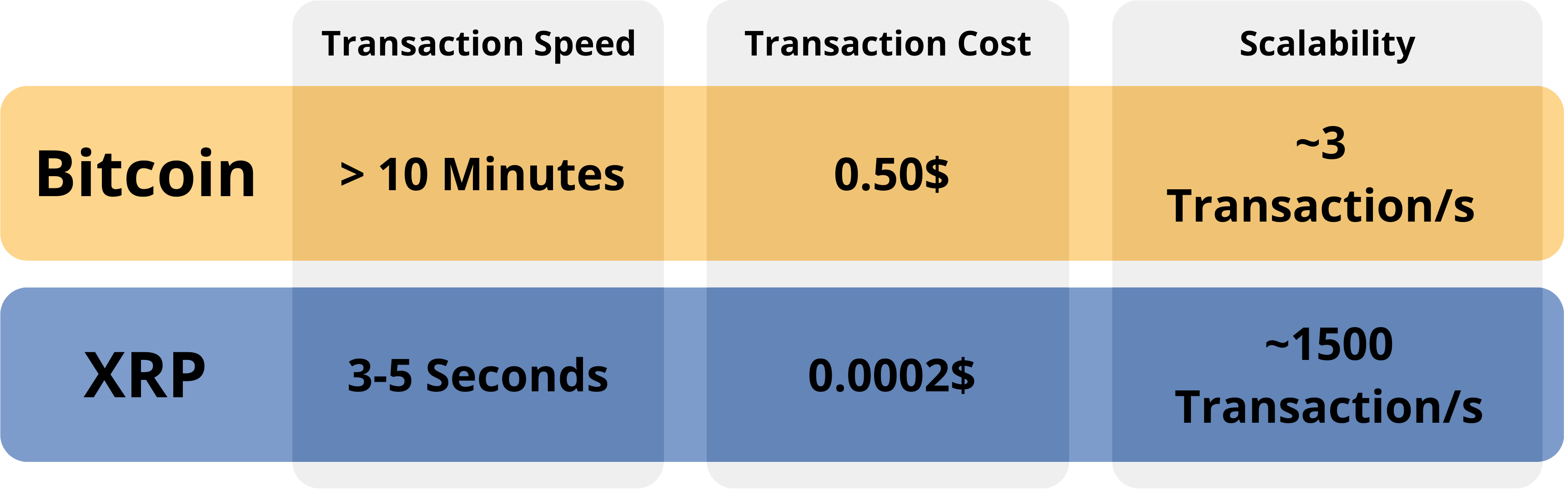 Bitcoin XRP comparison