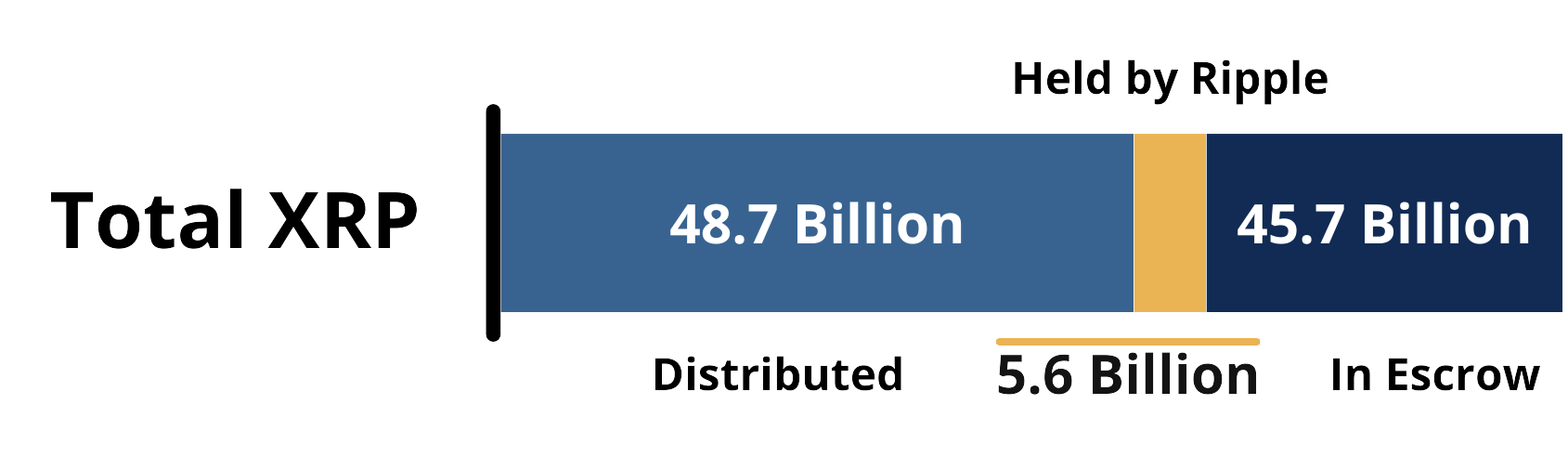 Total XRP Distribution