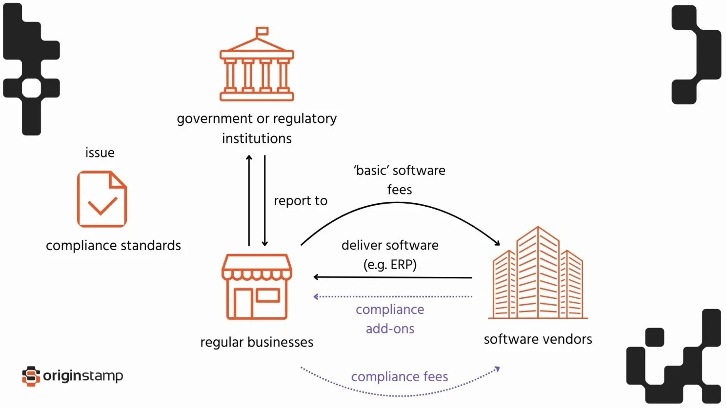 Infographic of the market dynamics of software-compliance products.