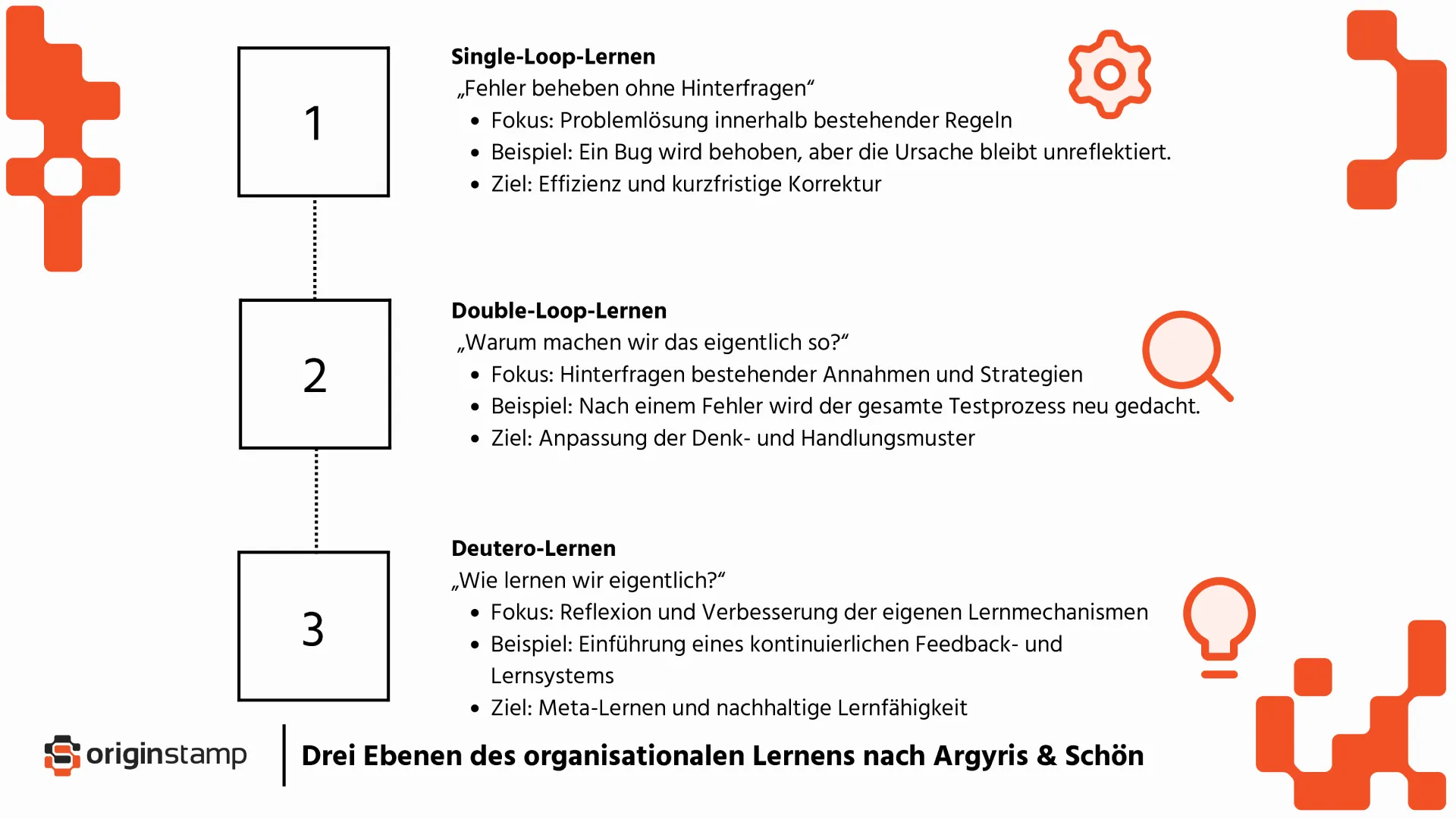 Drei Ebenen des Organisational Learnings aufgelistet