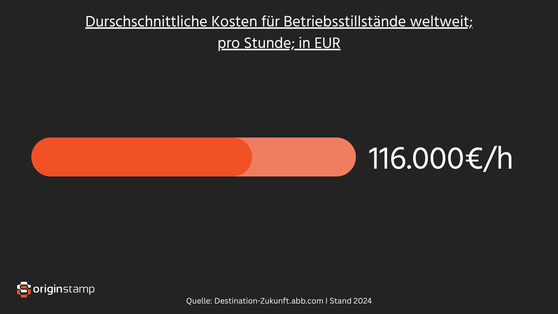Kosten eines Stillstandes.