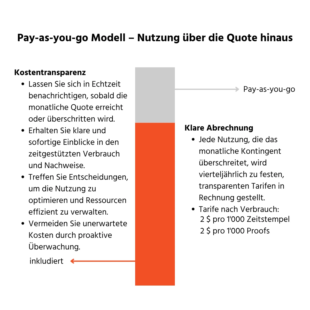 Erklärung des Pay-as-you-go-Preismodells für die Nutzung über das inkludierte monatliche Kontingent hinaus.