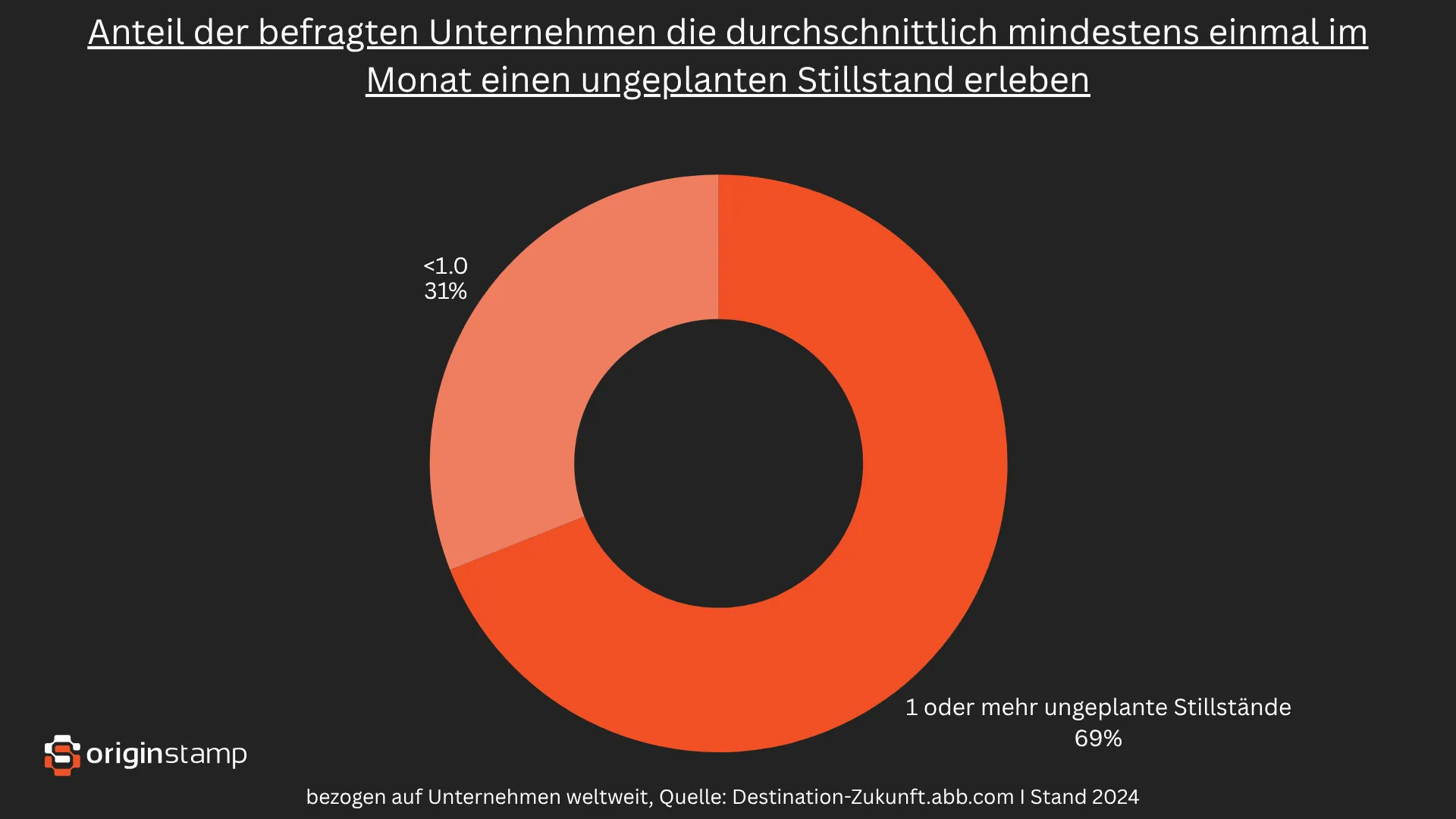 Statistik zu BCM.