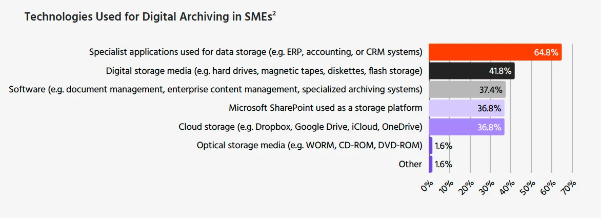 diagram of digital archiving in SMEs