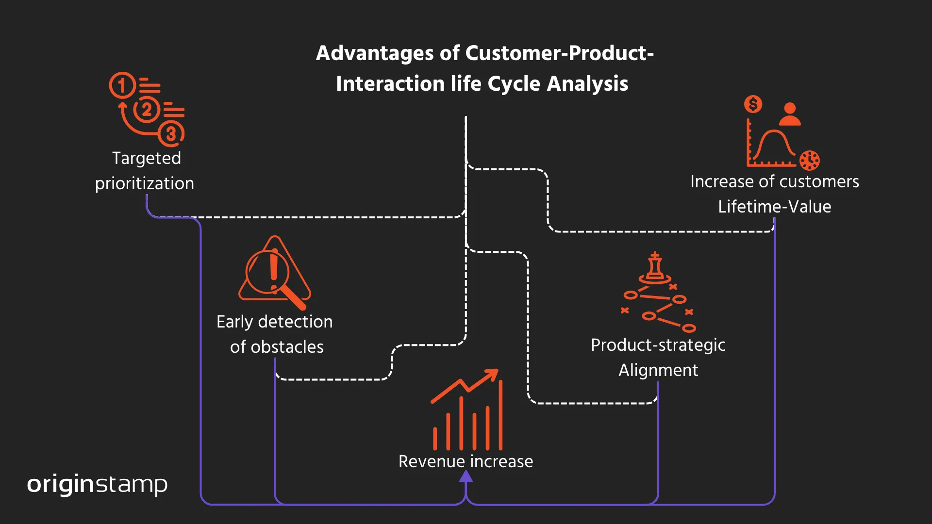 Customer Product Life Cycle