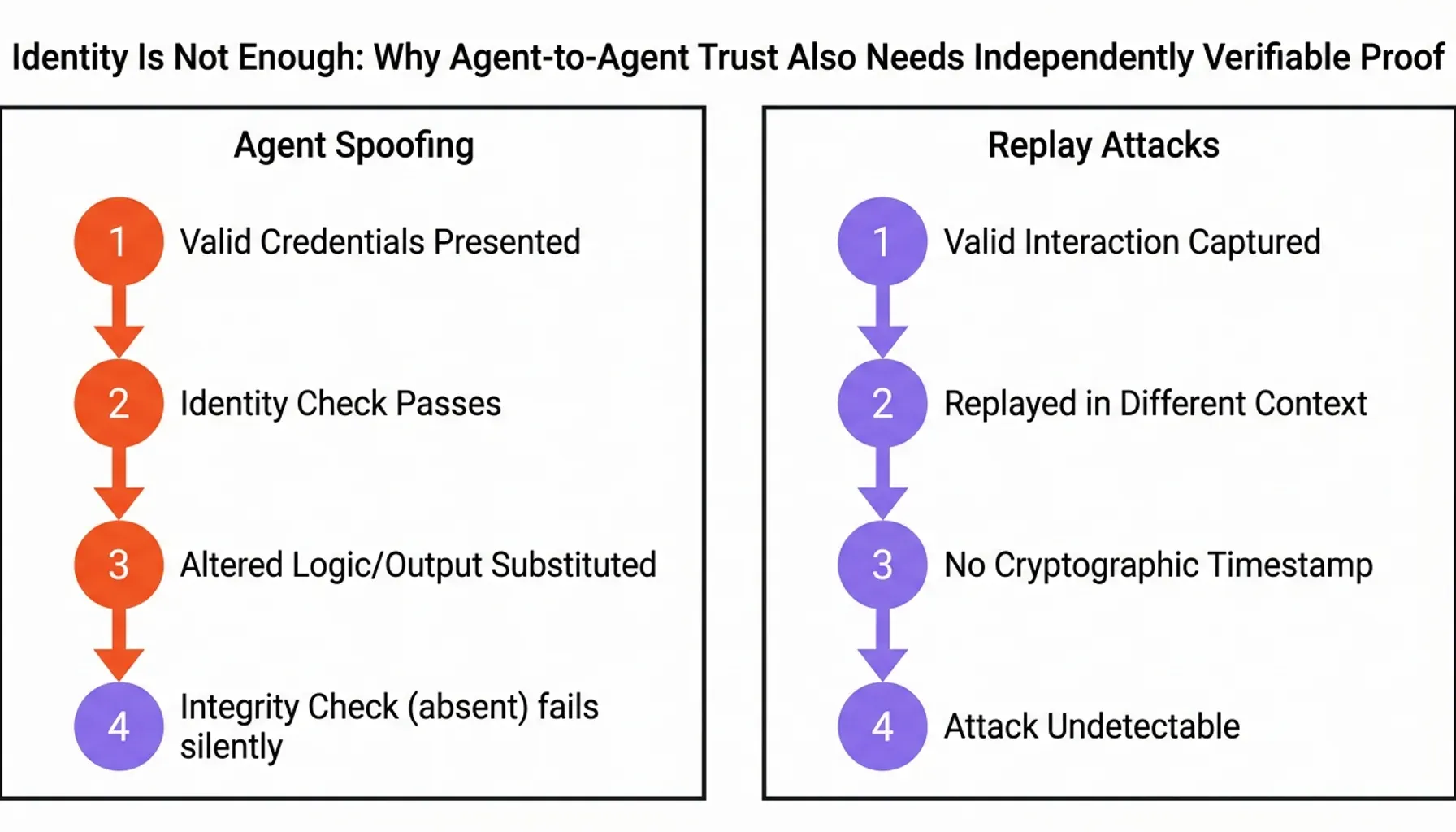 agent-to-agent trust process flow mapping KYA Know Your Agent checks for AI agent governance