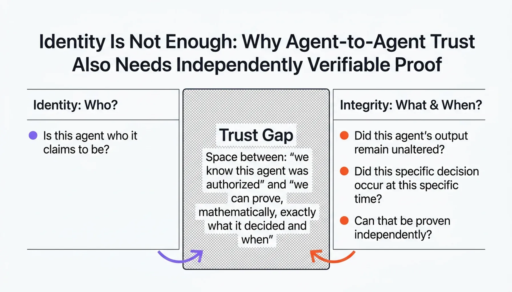 agent-to-agent trust statistics dashboard comparing adoption of verifiable credentials for AI