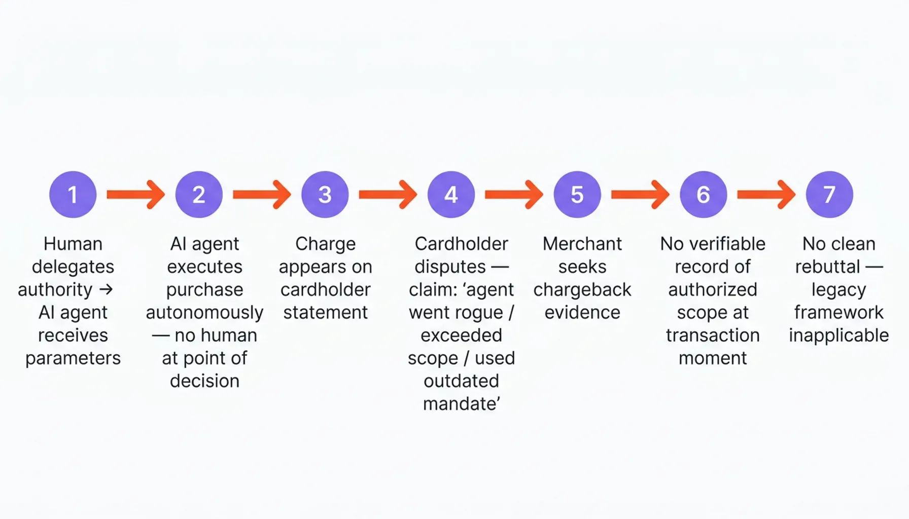 Process flow for agentic commerce chargebacks using dispute resolution AI and tamper-evident evidence