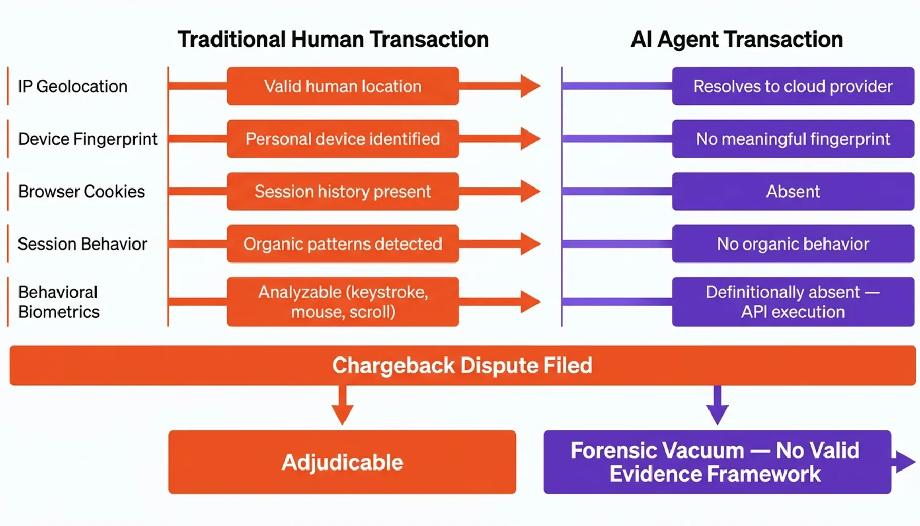 Bar chart on agentic commerce chargebacks reduced by verifiable transaction records