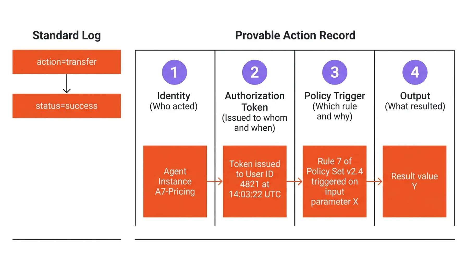 AI agent accountability statistics showing AI audit trail gaps across autonomous systems